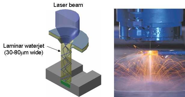 워터젯 유도 레이저(Waterjet-guided Laser) 응용 박판 가공 공정(www.synova.ch)