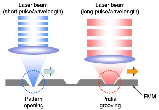 다파장, 이중 레이저 빔 응용 FMM 가공 공정 개략도