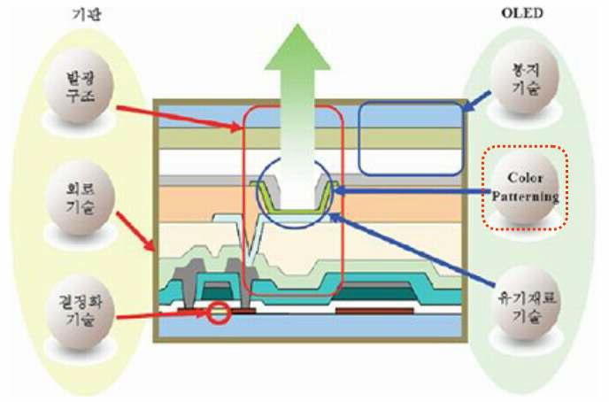 OLED 핵심기술(출처 : OLED 촤신분석, 전자정보센터, 2007.12.)