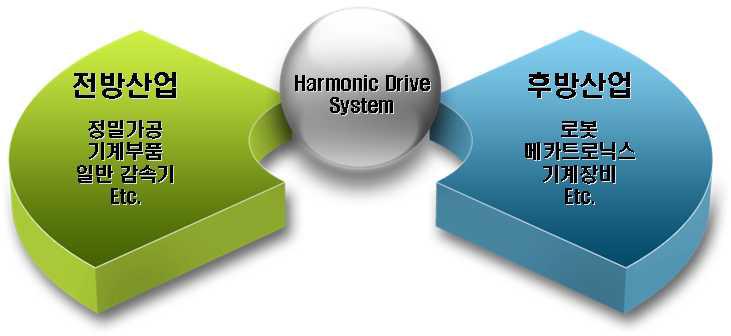 하모닉드라이브 산업의 산업구조도