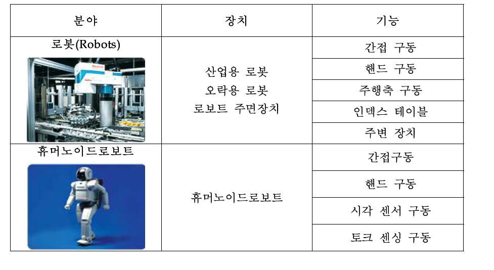 하모닉드라이브의 사용 분야