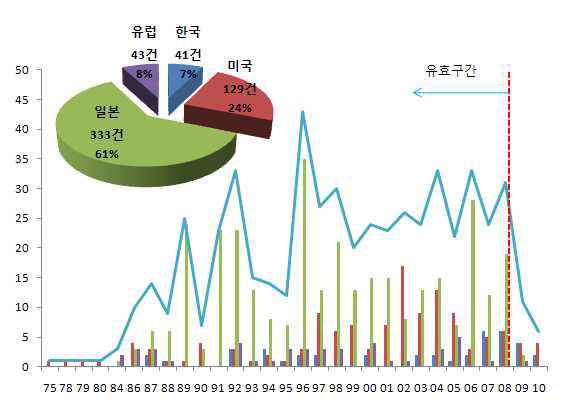 국가별 전체 출원동향