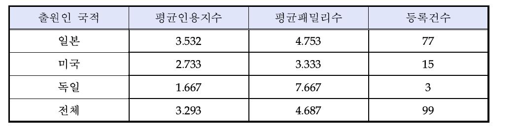 주요 진입국가별 등록건수, 기술의 질적수준 및 시장확보력 추이