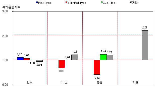 기술별 특허활동지수