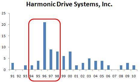 Harmonic Drive Systems, Inc.社의 Silk-Hat Type 연도별 동향