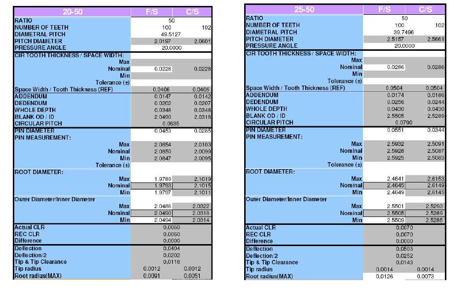 SHF 20-50 / 25-50 기어 Tooth Design Parameter