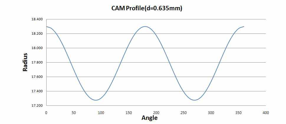 SHF 20-50 CAM Profile