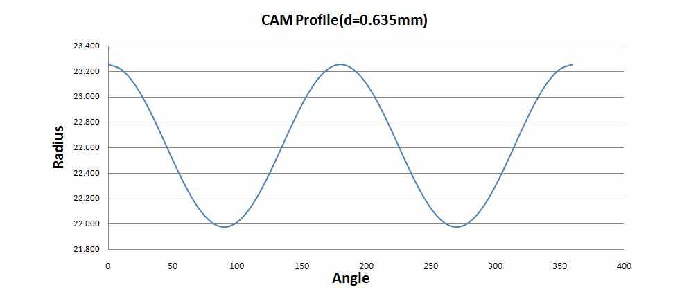 SHF 25-50 CAM Profile