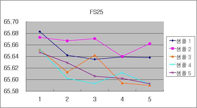 SHF 25-50 Flexspline 측정결과 그래프