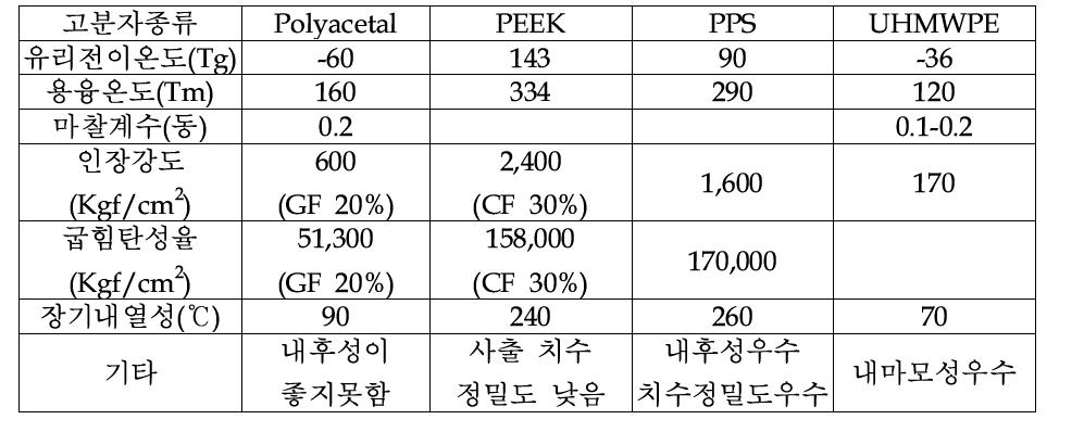 대상폴리머의 물리적 특성