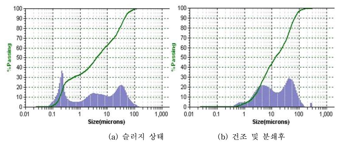 실리콘 슬러지의 입도분석결과