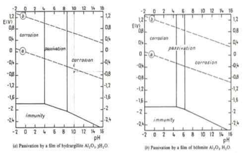 Pourbaix Diagram : Theoretical conditions of corrosion, immunity and passivation of aluminium, at 25℃