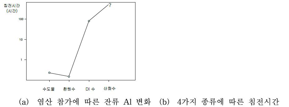 실리콘 슬러지의 산화막제거 실험결과