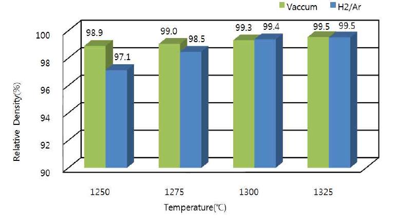 hot press의 조건에 따른 상대밀도의 변화