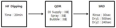 Oxide / Nitride 제거 공정 조건