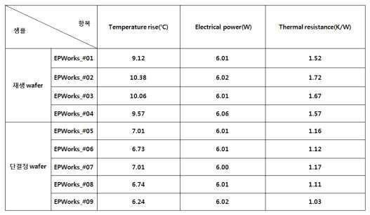 각 샘플별 온도상승 및 열저항 결과