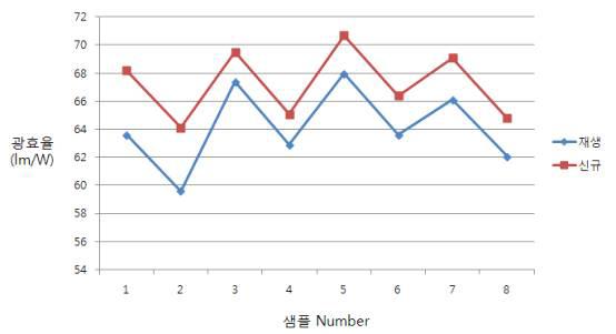 재생/단결정 샘플별 광효율 차이