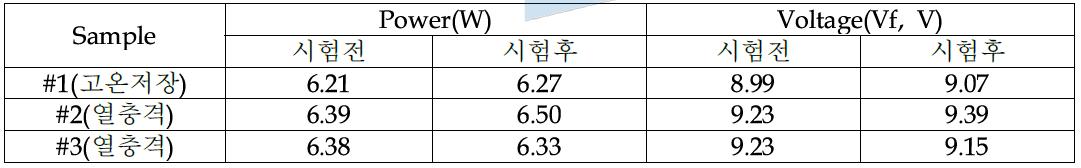 신뢰성 시험 전 후의 전기적 특성 변화