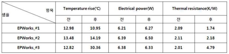 정격전류 700mA 에서의 열저항 측정치