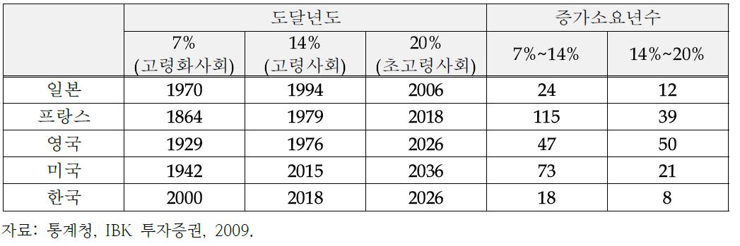 주요 국가별 인구 고령화 진입 시기