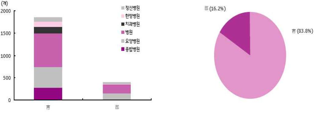 도시에 집중된 의료기관 및 시, 군 병상수 비교