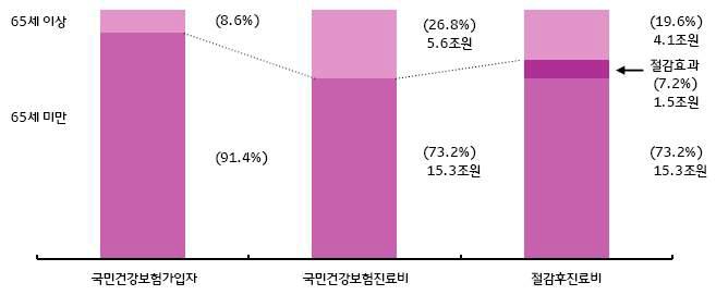 원격 환자모니터링을 통한 국민건강보험의 의료비 절감효과