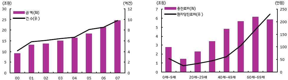 건강보험 지급액 및 연령에 따른 환자당 진료비용 현황