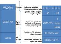 ZigBee protocol stack