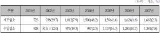 국내 의료기기 제조업체 및 수입업체 현황