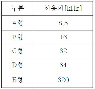 점유주파수 폭의 허용치