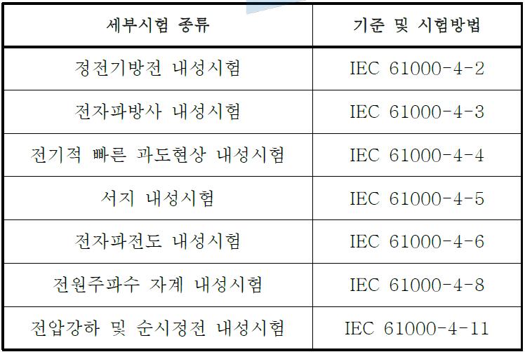 전자파 내성시험의 세부시험