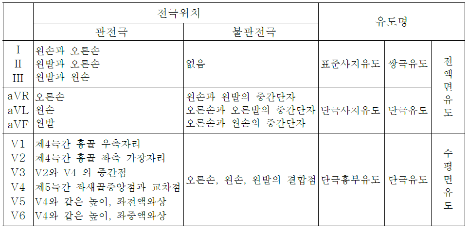 표준 12 유도법