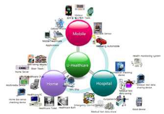 u-Healthcare 산업분야