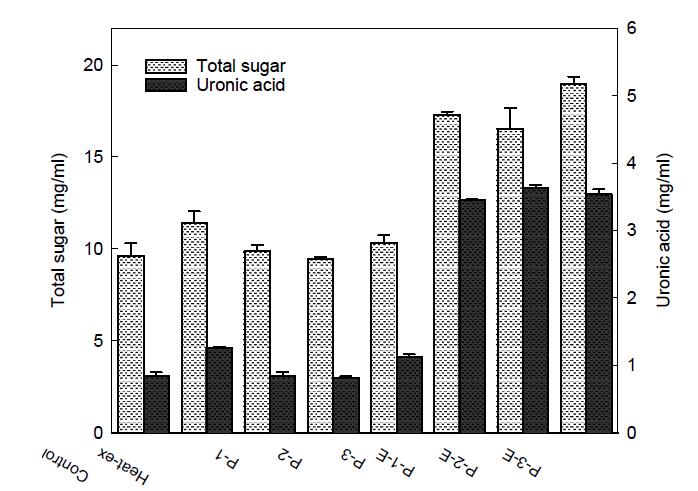 초고압/효소처리시의 total sugar 과 uronic acid 함량 변화