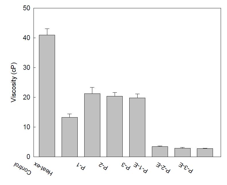 천년초 추출물의 점도변화