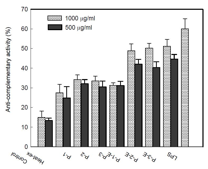 천년초 추출물의 항보체활성