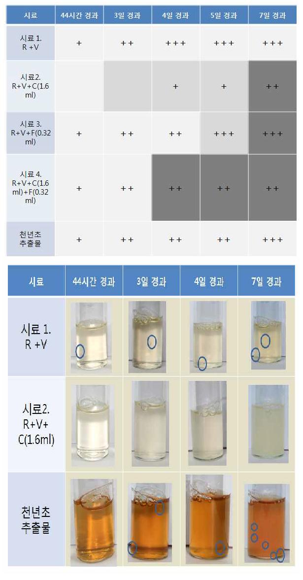 천년초 펙틴의 2차적 가수분해에 의한 저장안정성 개선 효과