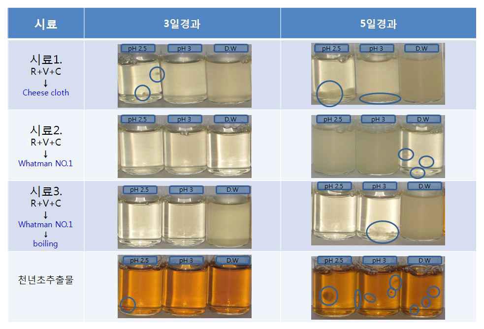 여과공정의 개선을 통한 저장안정성의 개선효과