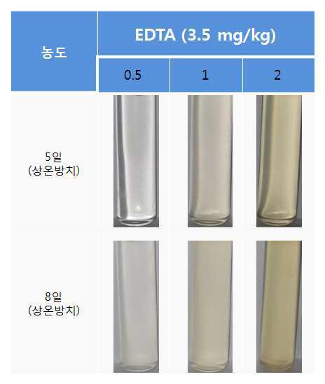 pH의 조절과 EDTA (3.5 mg/kg) 첨가가 저장안정성에 미치는 효과