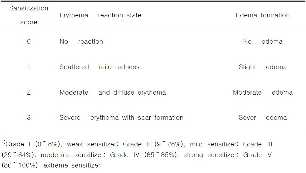 Score of senitization and maximization grade