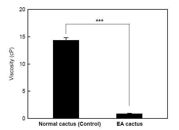 Change of viscosity compared normal cactus and EA cactus.