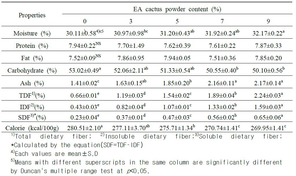 Proximate composition of sponge cake at varied levels of EA cactus powder