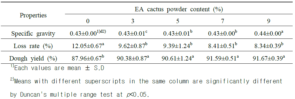 Specific gravity, baking loss and dough yield of sponge cake at varied levels of EA cactus powder