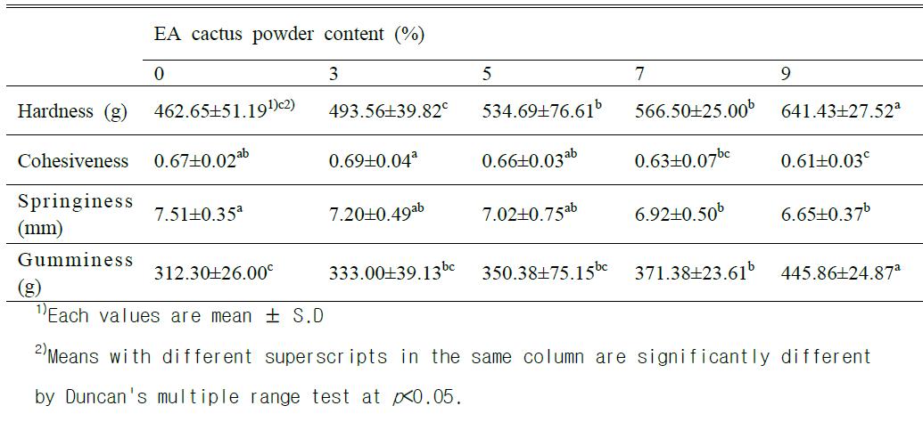 Textural properties of sponge cake at varied levels of EA cactus powder.