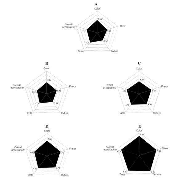 Sensory evaluation scores on sponge cake prepared with various levels of EA cactus powder.