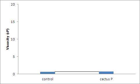 Change of viscosity compared control and cactus P