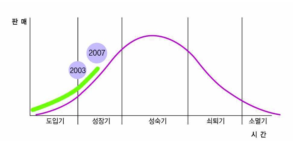 건강기능식품의 시장 성장단계