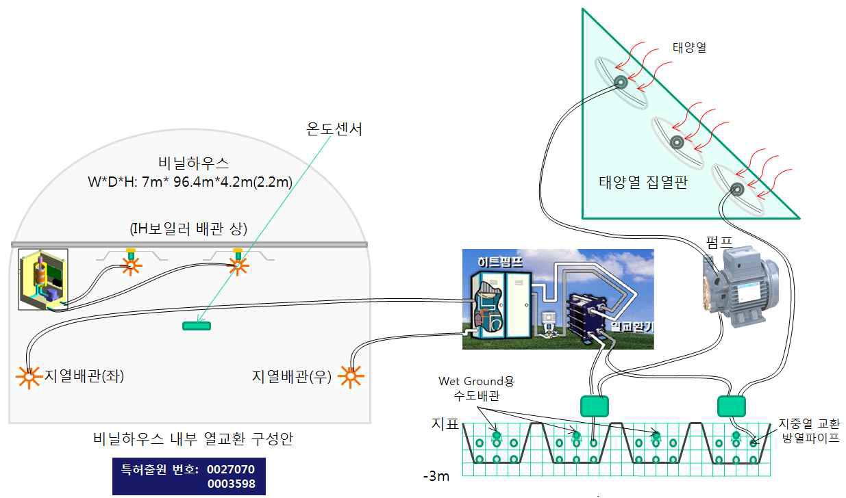 신재생에너지 연계형 유도가열보일러 시스템 구성도