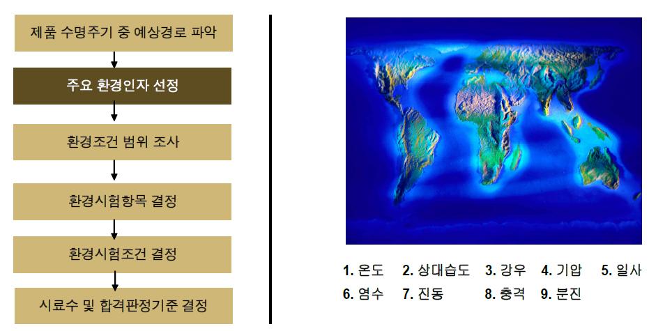 주요 환경인자 선정