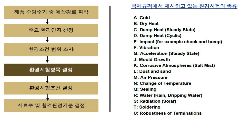 환경시험항목 결정